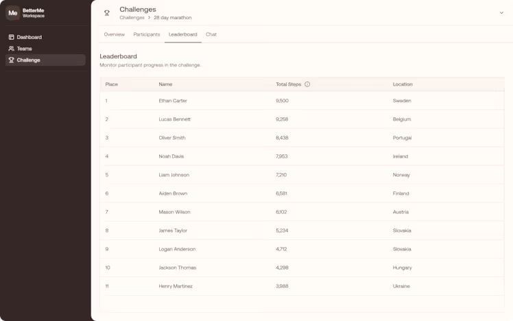 BetterMe Workspace admin portal showing the challenge leaderboard with participant rankings, total steps, and locations